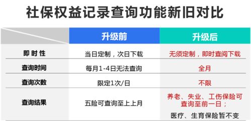 社保權益記錄迎來新便利 告別定制，實時查詢時代已來